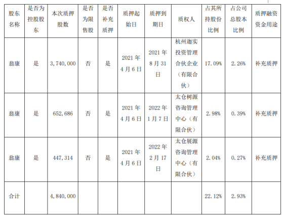 麦迪科技控股股东翁康质押484万股 用于补充质押