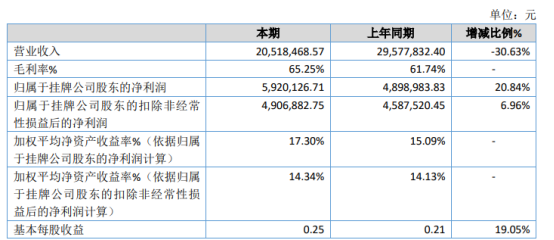 亚格光电2020年净利增长20.84% 业务量下降致使成本下降
