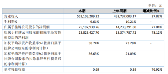 安达农森2020年净利增长77.04% 市场开拓力度加大销售收入增长