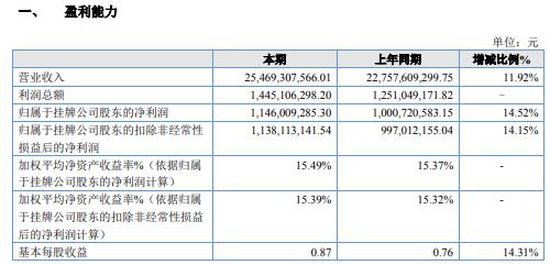 永安期货2020年净利增长14.52% 资产规模进一步增大