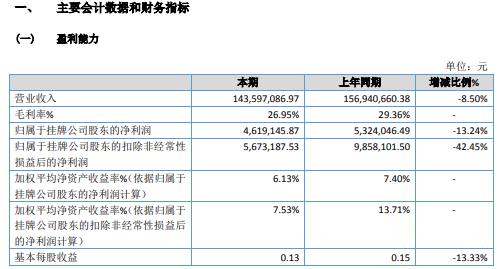 中科国通2020年净利减少13.24% 本期无新增设备销售项目
