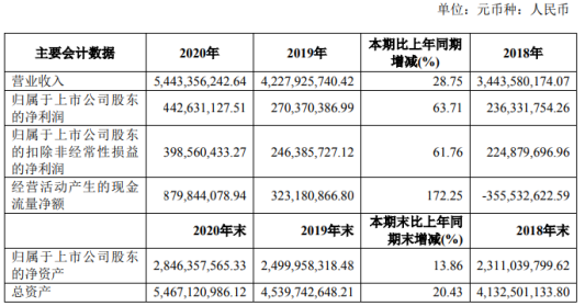 龙马环卫2020年净利增长63.71% 董事长张桂丰薪酬115.43万