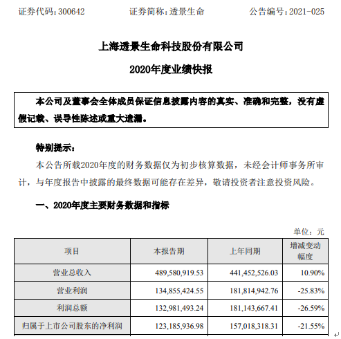 透景生命2020年度净利下滑21.55% 新冠相关耗材及设备毛利率相对较低