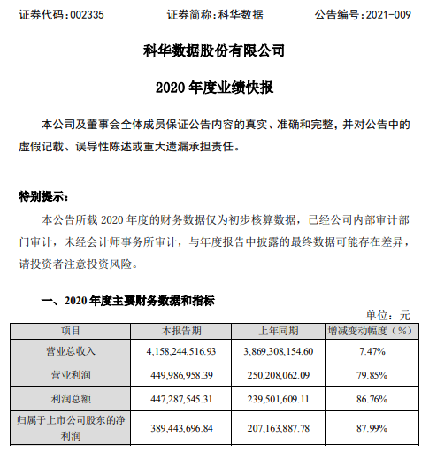 科华数据2020年度净利增长87.99% 智慧电能业务稳健增长