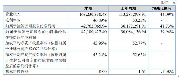 博芳环保2020年净利4276.2万同比增长41.73% 业绩增长