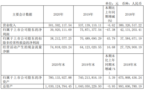 邦宝益智2020年净利3992万同比减少4738董事长吴锭辉薪酬4672万