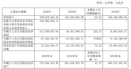 美尔雅2020年净利增长232.15% 董事长陈京南薪酬180万