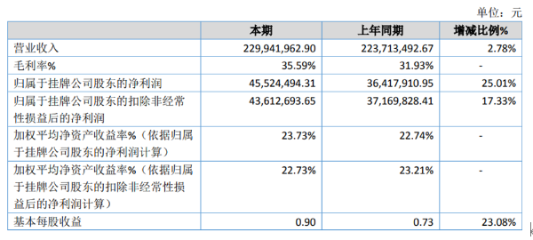 神州能源2020年净利4552.45万同比增长25.01% 销量增加