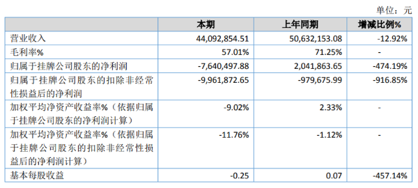 傲天科技2020年亏764.05万由盈转亏 疫情影响进度延期