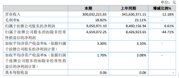 东华美钻2020年净利905.1万同比增长6.61% 执行新收入准则