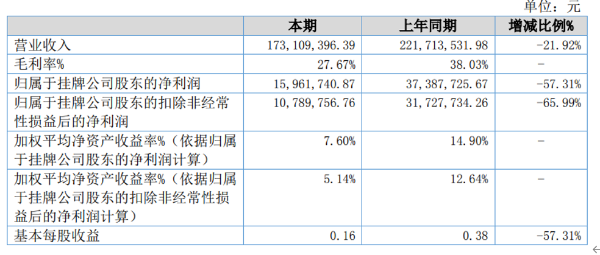 天大文控2020年净利1596.12万同比减少57.31% 销售价格下降