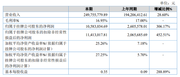 力力惠2020年净利1058.3万同比增长306.17% 预付款项增加