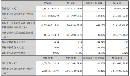 三丰智能2020年亏损13.12亿 董事长朱汉平薪酬44.52万