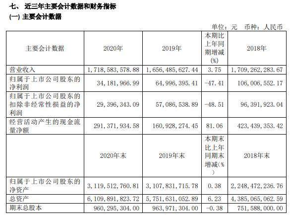 华微电子2020年净利减少47.41% 董事长夏增文薪酬60.12万