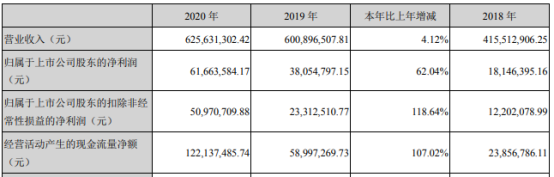 棒杰股份2020年净利增长62.04% 董事长陶建伟薪酬98.15万