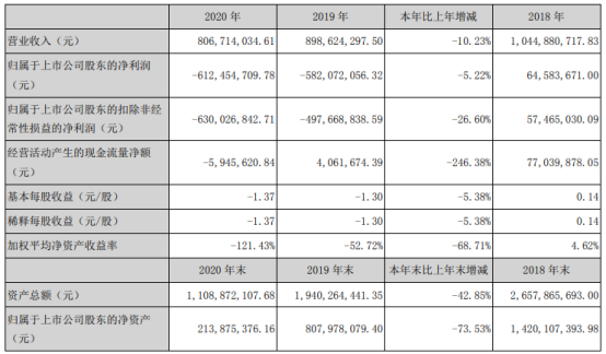 新宁物流2020年亏损6.12亿  总经理周博薪酬100.14万