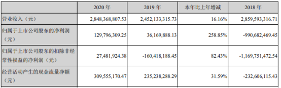 露笑科技2020年净利增长258.85%  董事长鲁永薪酬107.83万