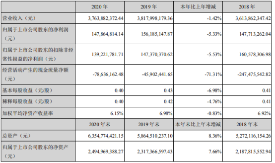 瑞和股份2020年净利下滑5.33% 董事长李介平薪酬84.6万