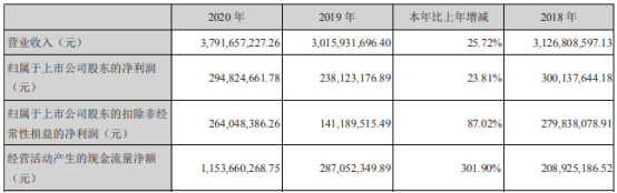 司尔特2020年净利增长23.81% 董事长金国清薪酬112.11万