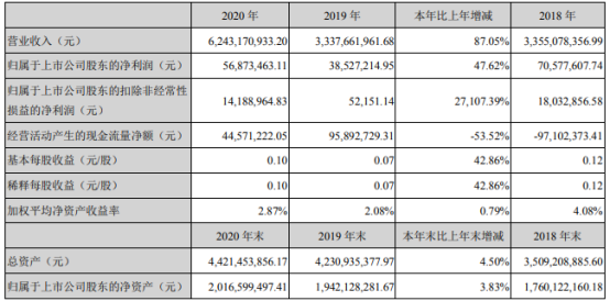 西陇科学2020年净利增长48% 董事长黄伟鹏薪酬55.7万