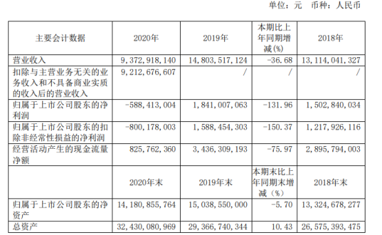 春秋航空2020年亏损5.88亿 董事长王煜薪酬13.19万