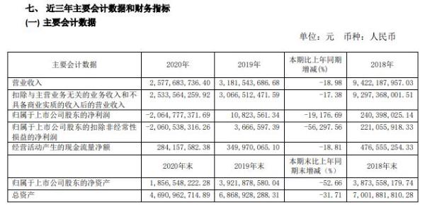 三峡新材2020年亏损20.65亿  董事长许锡忠薪酬5.88万