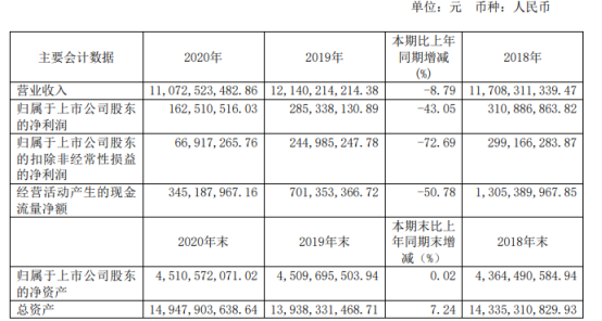 海立股份2020年净利下滑43.05% 利息支出增加