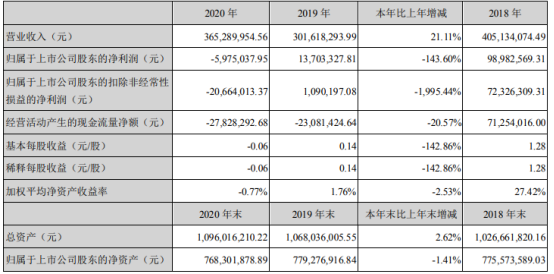 宇晶股份2020年亏损597.5万 董事长杨宇红薪酬20.76万