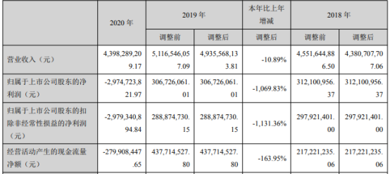 国创高新2020年亏损29.75亿 董事长王昕薪酬91.7万