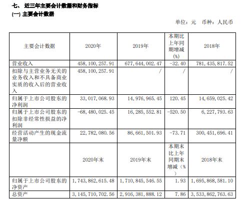 海泰发展2020年净利增长120.45% 出售子公司取得投资收益