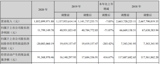 富通信息2020年净利1179.91万下滑71.07%光通信业务收入减少 董事长徐东薪酬151.9万
