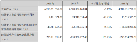 石化机械2020年净利712.13万下滑71.45%产品收入减少 董事长谢永金薪酬72.81万