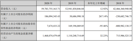 天音控股2020年净利1.86亿增长267.14%银行贷款利率下降 董事长黄绍文薪酬506.35万