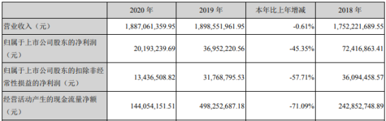 渤海股份2020年净利2019.32万下滑45.35%工程收入减少 董事长刘瑞深薪酬65.6万