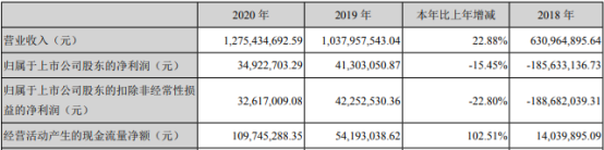 大通燃气2020年净利3492.27万下滑15.45%利息费用增加 董事长丁立国薪酬6万