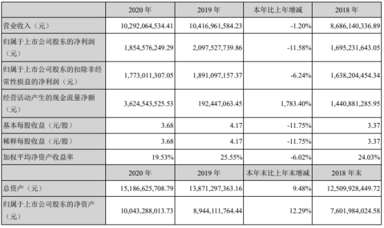 古井贡酒2020年净利18.55亿下滑11.58% 总经理周庆伍薪酬120.22万