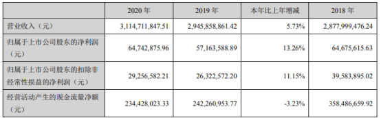 今飞凯达2020年净利增长13.26%  董事长葛炳灶薪酬39.9万