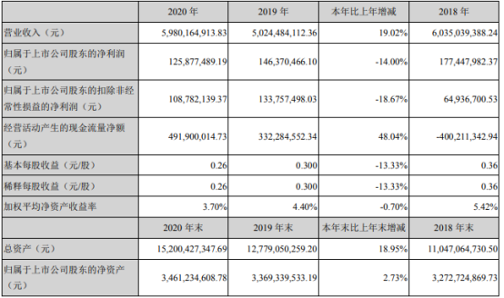 保利联合2020年净利下滑14% 开源爆破加大研发投入