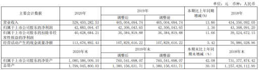 徕木股份2020年净利同比增长1.36% 董事长朱新爱薪酬69.6万