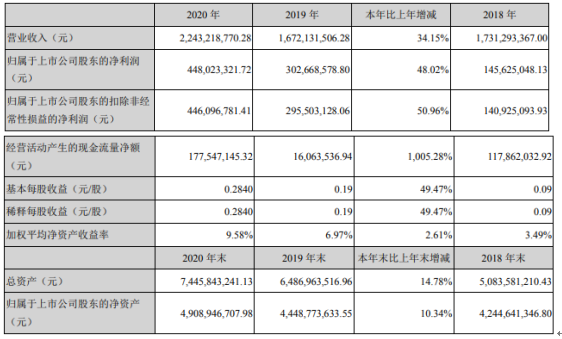 华铁股份2020年净利4.48亿增长48.02% 总经理杨永林薪酬160万