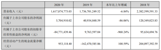 哈工智能2020年净利下滑86.06% 董事长乔徽薪酬115.53万