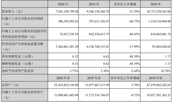 福星股份2020年净利3.06亿下滑48.73% 董事长谭少群薪酬213.85万