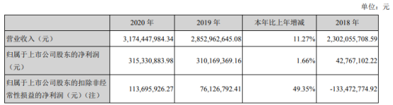 农产品2020年净利增长1.66% 市场经营性收入提升