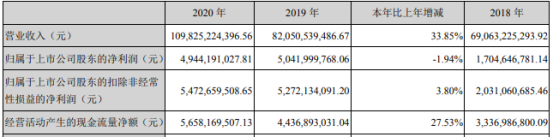 新希望2020年净利49.44亿下滑1.94%管理费用增长 董事长刘畅薪酬780.04万