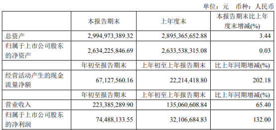 奕瑞科技2021年第一季度净利增长132% 销售规模上升