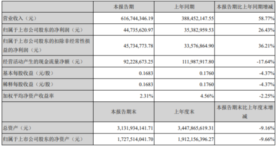 智动力2021年第一季度净利增长26.43% 销售额增加