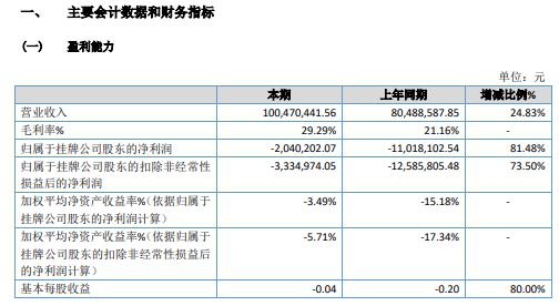 诺之股份2020年亏损204.02万 营业外收入增加