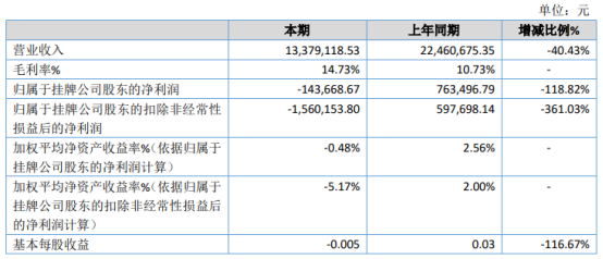 金川股份2020年亏损14.37万 销售合同履约进度较往年放缓