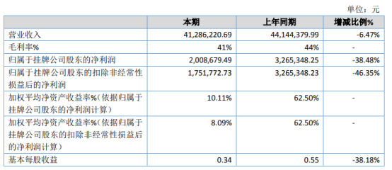 意畅科技2020年净利下滑38.48% 研发费用增加