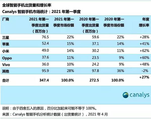 华为手机Q1出货量下滑至全球第七 小米暴增62%保持前三